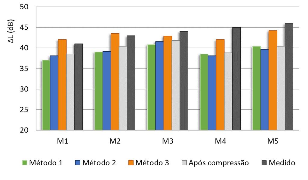 X Congreso Iberoamericano de Acústica Buenos Aires, Argentina, 5 al 9 de Setiembre de 2016 ΔL estimada - queda na eficiência dos materiais após a compressão: 3 db para os demais.