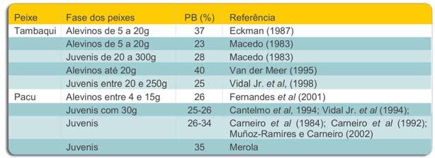 QUADRO 4 Recomendações de diversos estudos sobre os níveis de proteína bruta (PB%) na ração do pacu e do tambaqui.