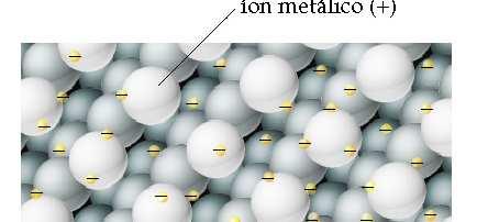 Na ligação entre átomos de metal ocorre a liberação parcial dos elétrons mais externos, com a conseqüente formação de cátions, que forma as células unitárias.