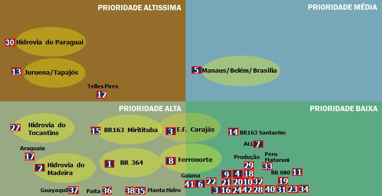 ATRATIVIDADE PARA INVESTIDOR Custo/Benefício 1,0 Matriz de Priorização 0,5 0,0 Baixo