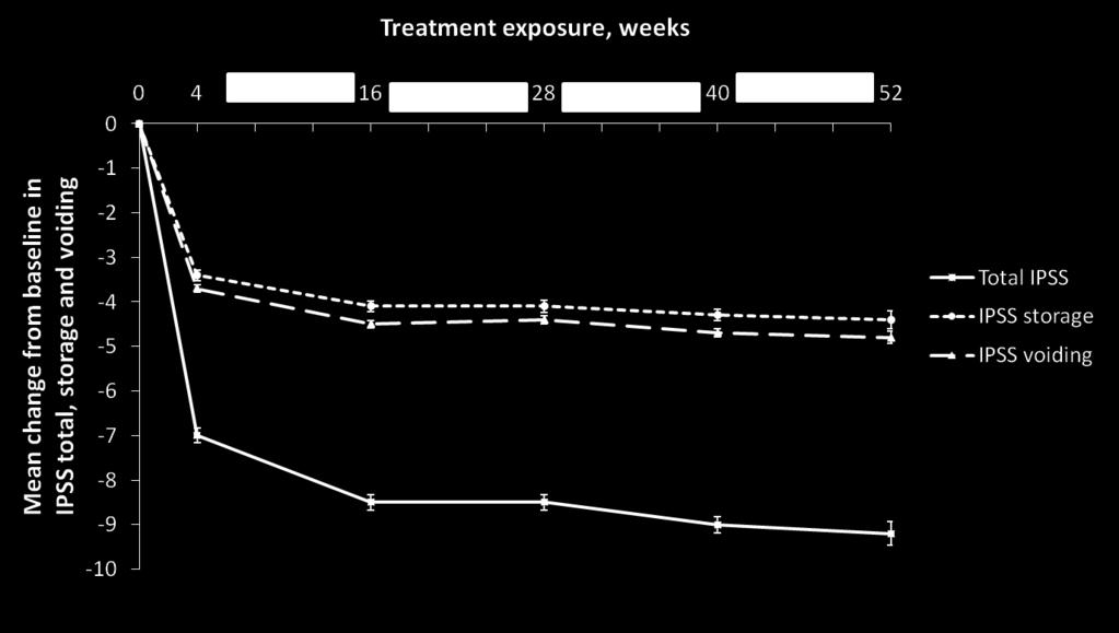 Variação média no IPSS total, IPSS de armazenamento e IPSS de esvaziamento desde a linha de base em função da duração do tratamento com FDC (qualquer dose) Exposição ao tratamento (Nº semanas)