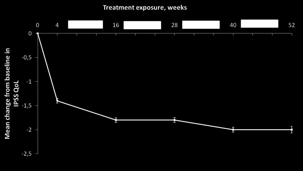Variação média do IPSS de QoL desde a linha de base em função da duração do tratamento com a FDC (qualquer dose) Exposição ao tratamento (Nº Semanas) Variação média na QoL do IPSS desde a linha de