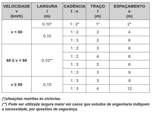 MARCAS LONGITUDINAIS LINHAS DE DIVISÃO DE FLUXOS