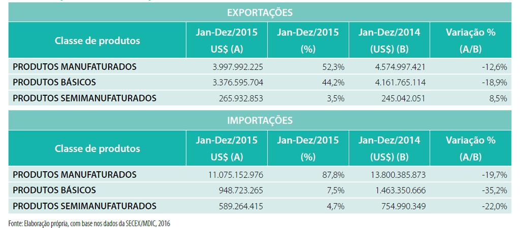 Comércio Exterior Catarinense em 2015 EXPORTAÇÕES E