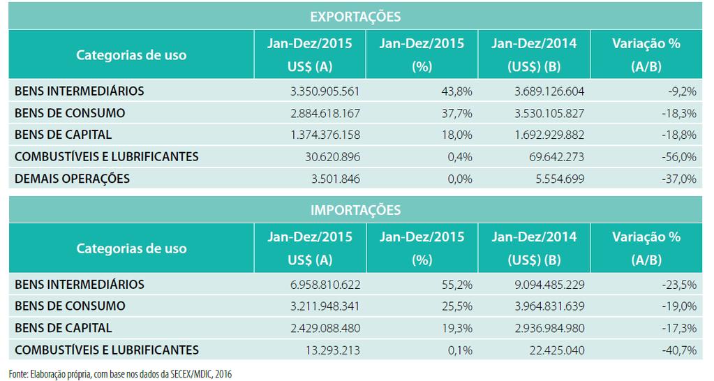 Comércio Exterior Catarinense em 2015 EXPORTAÇÕES