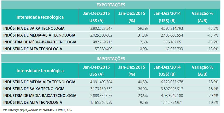 Comércio Exterior Catarinense em 2015 EXPORTAÇÕES e