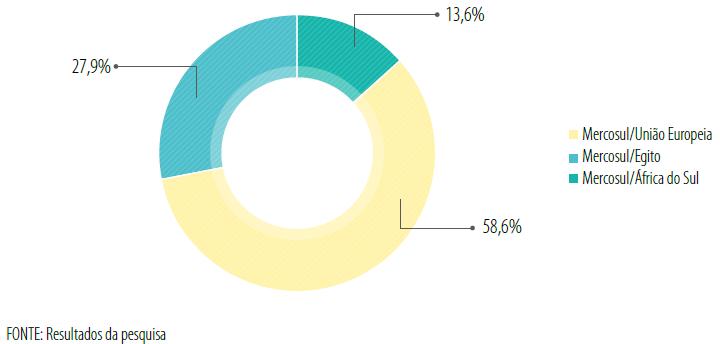 Resultados da Pesquisa EXPECTATIVA POR ACORDOS INTERNACIONAIS DE COMÉRCIO