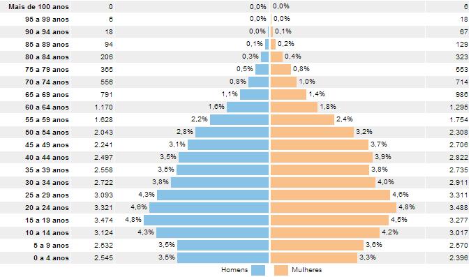 4 hab/km² Atualmente, a população estimada para o município chega próximo de 80.000 habitantes (DATASUS, 2014).