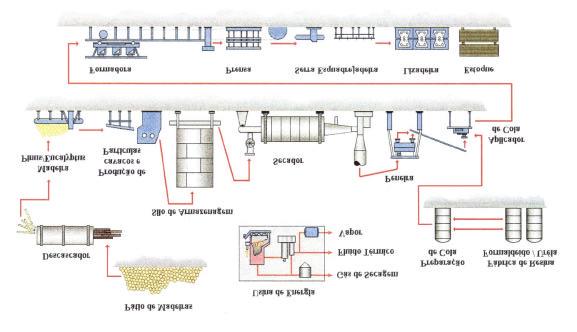 Figura 10 - Fluxograma de produção de aglomerados (Fonte: ABIPA, 1998).