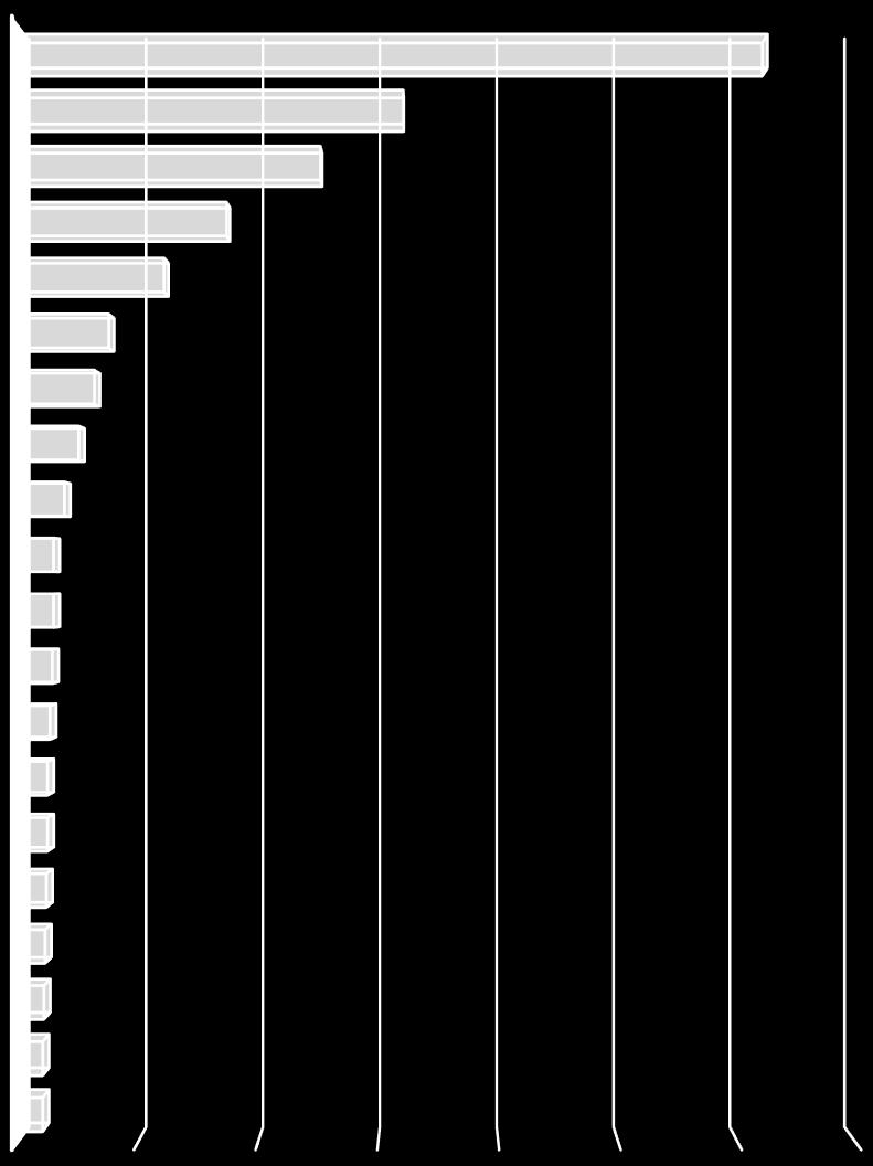 1.4 Indústria nos 20 maiores municípios do Tocantins Na figura a seguir, podemos observar que grande parte das indústrias no Tocantins estão concentradas nos 20 maiores municípios do Estado, sendo