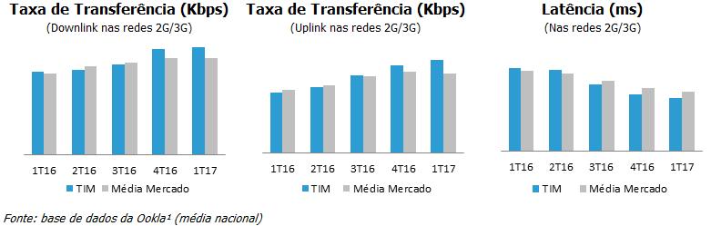 Qualidade e Rede Além dos KPIs oficiais da Anatel, os números do Speed Test (medidos pela Ookla 1 ) ilustram também as melhorias em curso na rede da TIM, especialmente em relação ao uso de dados.