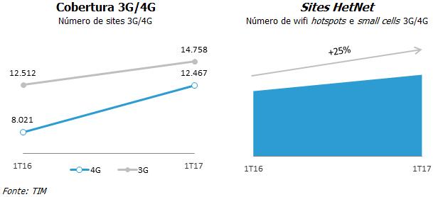 Qualidade e Rede frequência e o carrier aggregation foram os principais projetos de rede que apoiaram esse crescimento com alta qualidade.