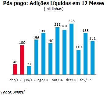 Estratégia de Mercado A base de cliente pós-pago alcançou 15,3 milhões de usuários no final do 1T17, aumento de 13,1% A/A.