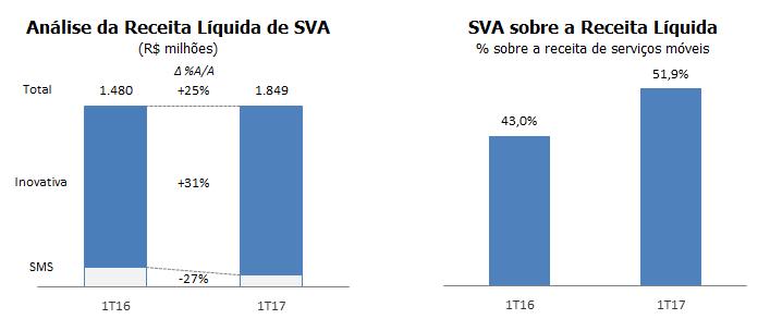 Desempenho Financeiro pacotes combinados (voz + dados) aumentarem sua penetração sobre a base de clientes e o conteúdo for cada vez mais incorporado a essas ofertas.