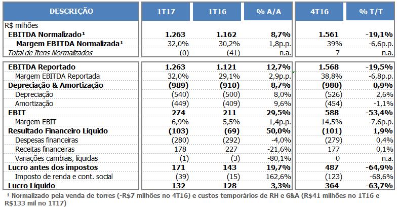 Desempenho Financeiro payback (meses) Apesar do aumento do SAC, a relação SAC/ARPU (que indica o payback por cliente) permaneceu em um nível saudável de 1,8 meses, ligeiramente superior ao do 1T16