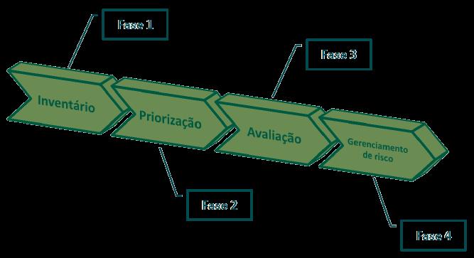 Cronograma: do inventário