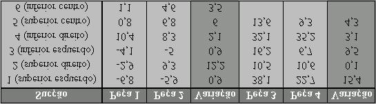 As unidades estão expressas em mm. Quadro 3 - Medições dos pontos no lado da sucção. As unidades estão expressas em mm. 2.