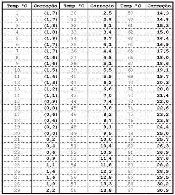 Tabela Correção de
