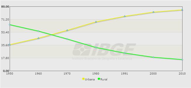 Figura 1: Valor Relativo da população por situação de domicílio (presente e residente) entre 1940-2010 (IBGE, 2010).