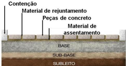 Há, ainda, alguns autores que consideram a existência de um terceiro tipo de pavimento com características intermediárias, o semi-rígido (MOURA, 2011).