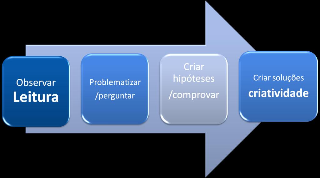 Pessoas criativas são as que desenvolveram ao máximo a capacidade de leitura analítica e crítica e sabem romper com os modelos defasado de