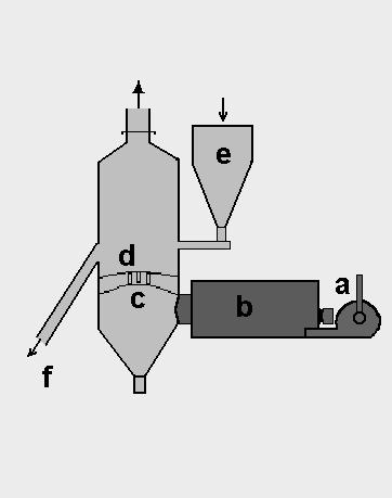 Vantagens: Secador Rotativo Funciona como máquina m de pré-limpeza para alguns produtos. Boa Uniformidade de secagem. Desvantagens: Baixa eficiência energética. Alto custo de investimento.