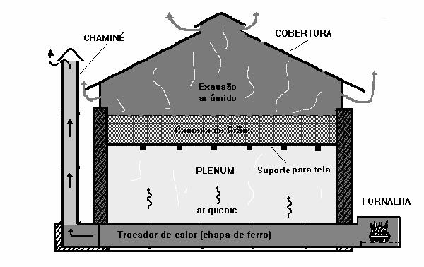 Secador por Convecção - Utilizam trocadores de calor para aquecimento do ar de secagem.