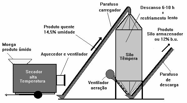 Sistemas Combinados Apresentam como vantagens: Redução da energia total requerida para a secagem. Fornece um produto com alta qualidade Seca-Aera Aeração (Dryeration) Reduz o consumo de energia.