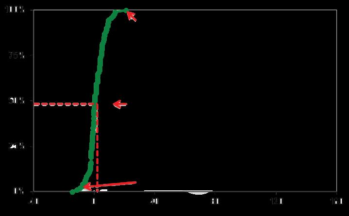 testemunha Greatest response Average response (1,2% +/- 1%) Lowest