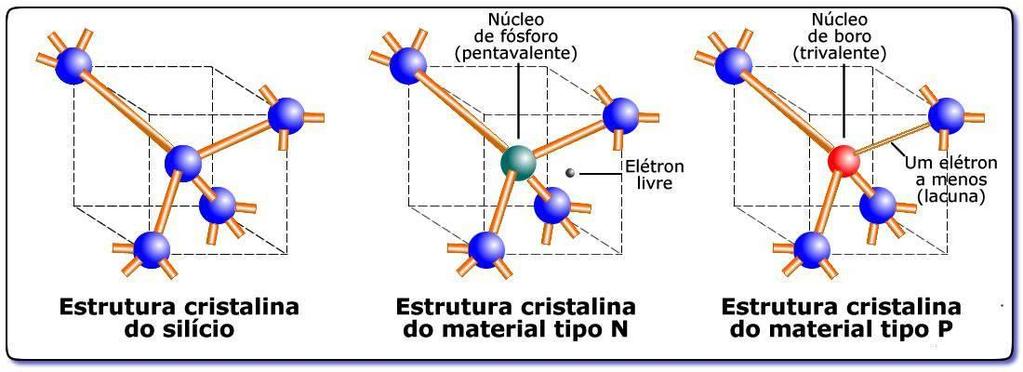 Semicondutores - Dopagem Tanto um cristal "P" quanto um cristal "N" se