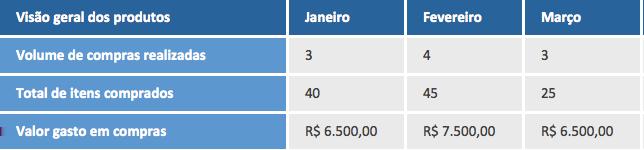 responsável, dia do pedido realizado, quantidade, valor, custo por unidade e data de entrega. Lembre-se sempre que esses campos nunca (ou quase nunca) serão os mesmos para a sua empresa.