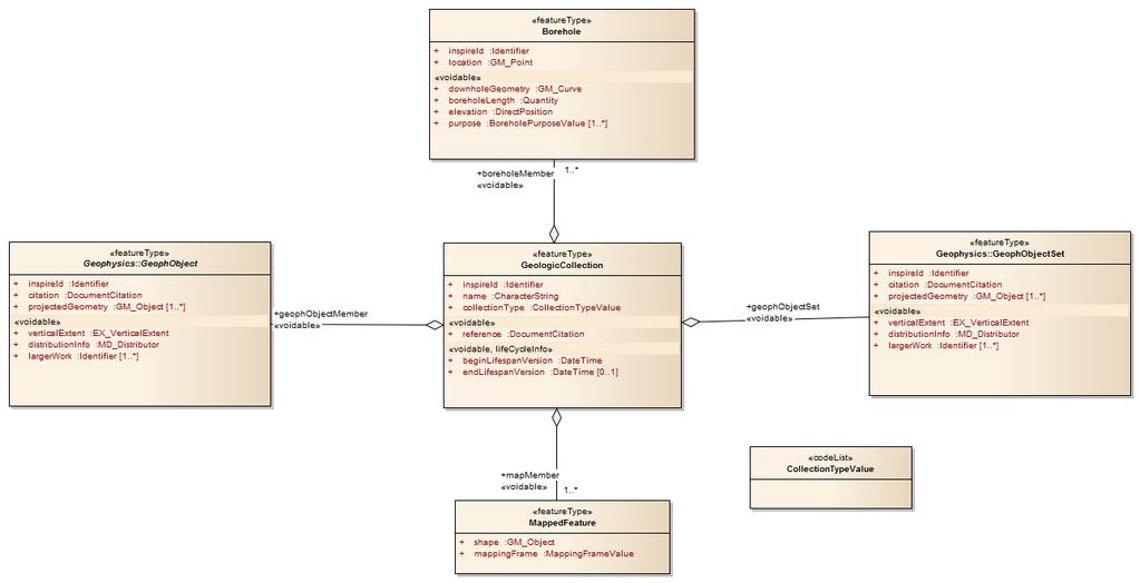 Modelos de Dados INSPIRE GeologicCollection : Class diagram Figura 5 : UML class