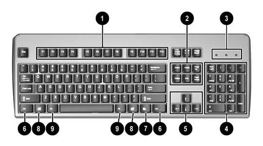 Teclado Figura 1-5 Componentes do teclado Tabela 1-4 Componentes do teclado 1 Teclas de função Executam funções especiais, de acordo com a aplicação de software utilizada.