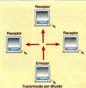 Transmissão por Difusão Numa transmissão por difusão, um dispositivo emite para um conjunto de dispositivos receptores, seja através