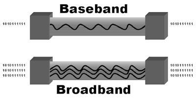 Transmissões em Baseband e Broadband Transmissão em Baseband - é uma transmissão em que o sinal utiliza toda a largura de banda do canal para uma única