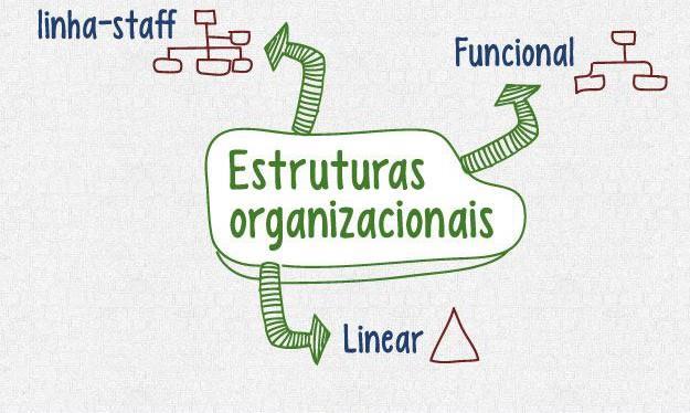 Os três tipos de estruturas organizacionais mais comuns são: funcional; linear; linha-staff.
