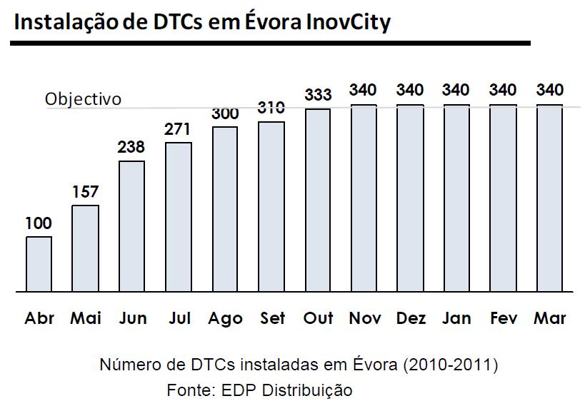 no terreno, em Março de 2011 o projecto InovCity em