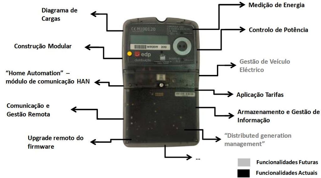 Os contadores instalados no