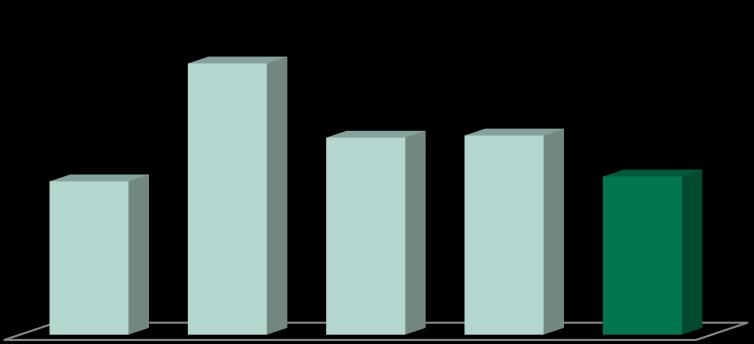 Lucro Líquido 4.272 2.415 3.104 3.137 2.