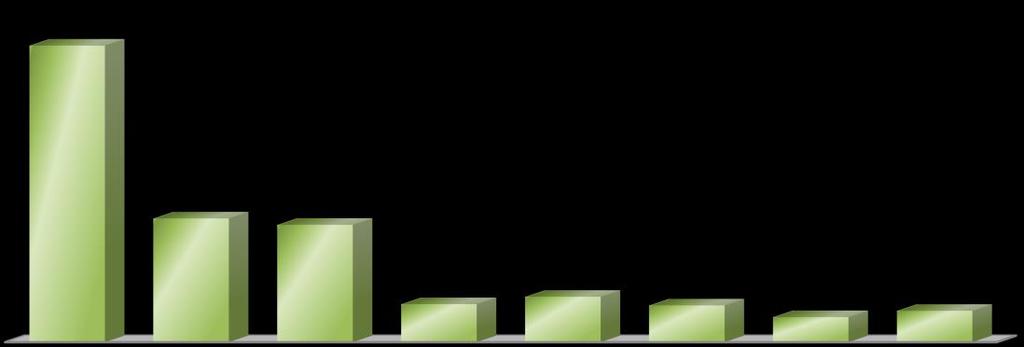 O cronograma de amortizações da dívida pode ser visto no gráfico a seguir: Cronograma de Amortizações da Dívida Posicionamento em Dezembro/2015 (R$ milhões) 6.300 2.628 2.