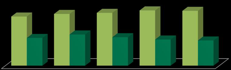 Gestão de Resíduos Em 2015 foram destinadas 48,3 mil toneladas de resíduos e materiais inservíveis, sendo que 99,7% foram alienadas, recicladas ou regeneradas e 0,3% foram coprocessadas, incineradas