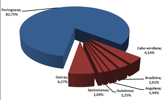 2. Nacionalidade A proporção de IG em mulheres de nacionalidade não portuguesa aumentou de 16% para 17,2% face ao ano anterior.