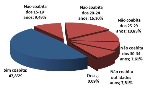 3. Regime de coabitação Em 2014, 52,1% das mulheres que efetuaram IG nas primeiras 10 semanas não vivia em regime de coabitação.