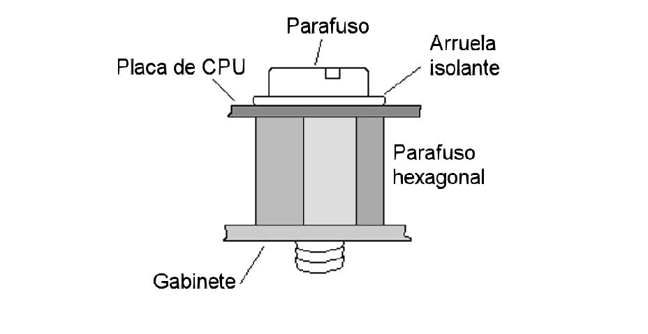 Convém checar qual é o tipo de parafuso utilizado antes de dar início à montagem. *** 75% *** Figura 18.11 Parafusos para fixar a placa de CPU ao gabinete.