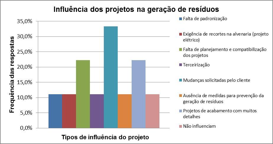 O Gráfico 4 mostra a percepção dos entrevistados com relação à influência dos projetos na geração de resíduos.