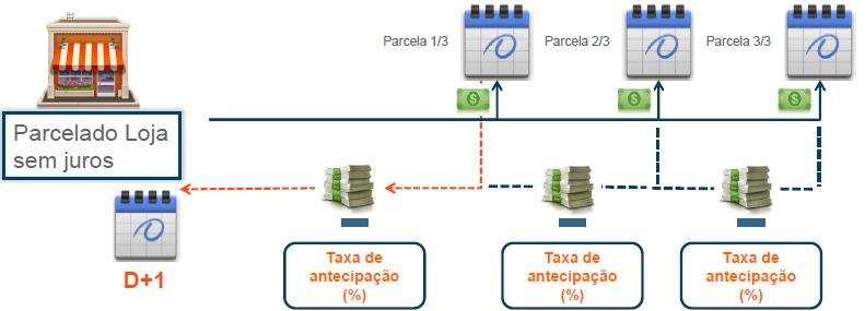 O crédito à vista é aquele provisionado para liquidar 30 (trinta) dias após a venda e passível de antecipação até um dia antes da data prevista para o pagamento, conforme figura a