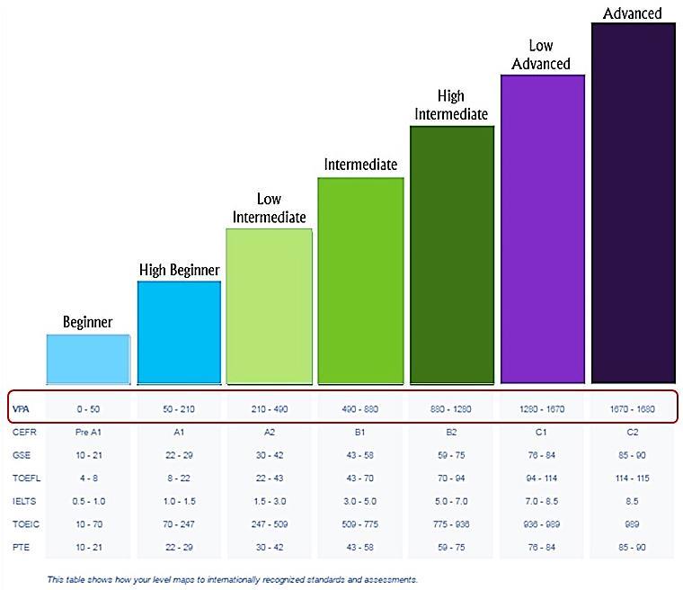 2. Teste de Nivelamento: No primeiro acesso à plataforma VOXY, o aluno fará o VPA (Voxy Proficiency Assessment) e obterá uma pontuação que o colocará em um dos 7 (sete) níveis. 3.