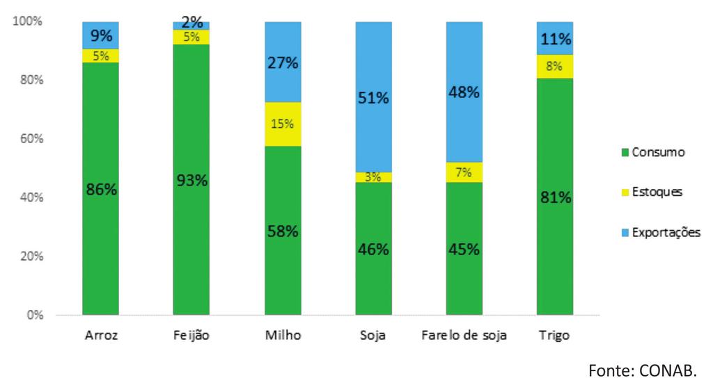A abundância produtiva do Brasil gera uma condição confortável no suprimento dos principais grãos: na safra 2014/2015 o país produziu excedentes de milho, soja e arroz.