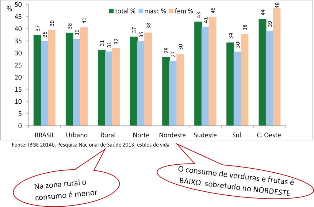Gráfico 13. Proporção total de adultos, homens e mulheres, com consumo recomendado de hortaliças e frutas, segundo situação de residência rural e urbana e macrorregiões.