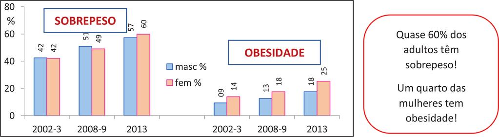 Gráfico 15. Adultos com excesso de peso e obesidade, segundo o sexo. Brasil períodos 2002-3, 2008-09 e 2013. Fonte: IBGE 2015, Pesquisa Nacional de Saúde 2013; ciclos de vida.